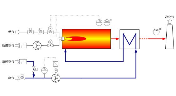 TO焚燒爐燃燒的兩個階段